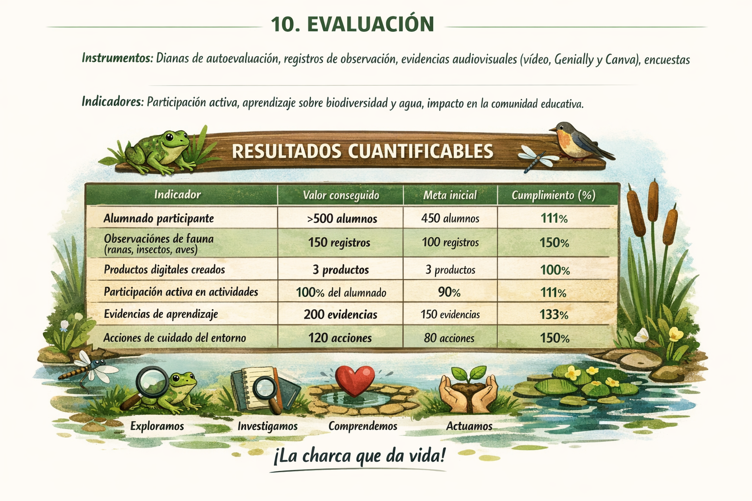 🎥 Investigadores en Acción: La Charca Cobra Vida